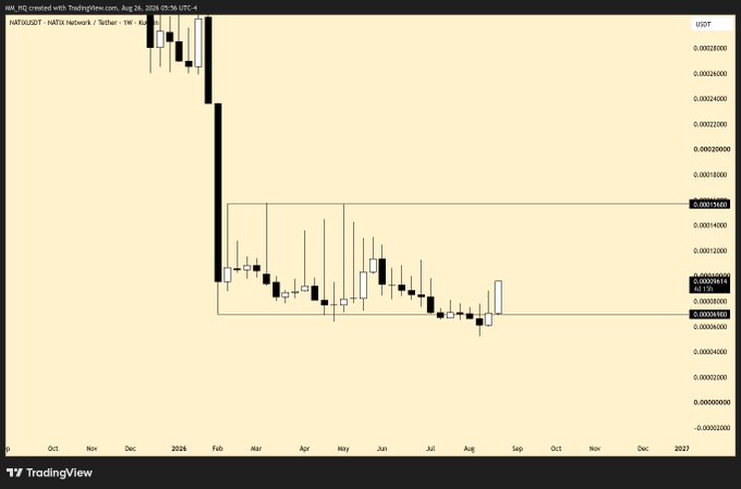 A TradingView chart for the NATUS/USDT pair on the MATRIX Network / 3rbit / 1W timeframe, showing a massive price drop in late 2025 and trading in a sideways range around 0.00005600-0.00008000.