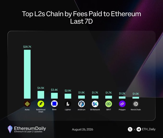 A bar chart from Ethereum Daily titled "Top L2s Chain by Fees Paid to Ethereum Last 7D" (dated August 26, 2026) ranking Aztec at the top with $28.7K, followed by Robinhood Chain ($4.5K), Base ($3.4K), Lighter ($2.9K), Arbitrum ($1.8K), SX Network ($1.7K), GRVT ($1.7K), Polygon ($1.2K), and World Chain ($1.0K). The visualization directly illustrates the accompanying post's ranking of leading Layer 2 networks by their 7-day fee contributions to Ethereum.