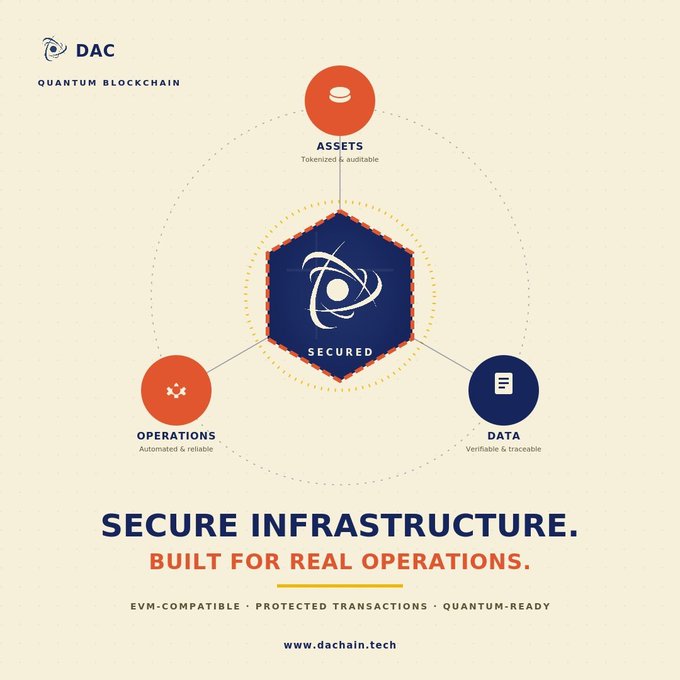 A marketing graphic for DAC Quantum Blockchain featuring a hexagonal secured center connected to Assets, Operations, and Data nodes, with the tagline 'SECURE INFRASTRUCTURE. BUILT FOR REAL OPERATIONS.' and website www.dachain.tech.