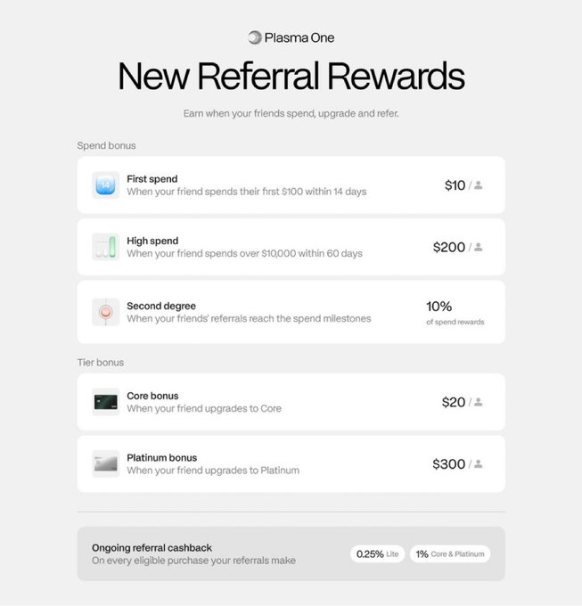 The image displays Plasma One's new referral rewards program, offering $10 for a friend's first $100 spent within 14 days, $200 for spends over $10,000 within 60 days, a 10% second-degree bonus, plus tier bonuses ($20 for Core upgrades, $300 for Platinum), and ongoing referral cashback (0.25% Lite / 1% Core & Platinum). The post promotes using Plasma with a referral code, and the image showcases the exact rewards structure the promoter wants users to maximize by signing up with their code.