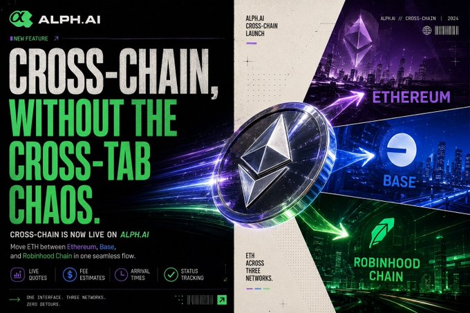 A promotional graphic for Alph.AI announcing its cross-chain launch, featuring the headline "Cross-Chain, Without the Cross-Tab Chaos" and highlighting live ETH movement across Ethereum, Base, and Robinhood Chain networks with features like live quotes, fee estimates, arrival times, and status tracking—all unified in a single interface that keeps users within the trading workflow rather than redirecting them to external bridges.