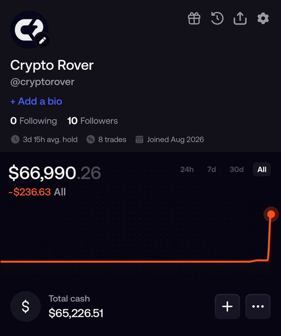 A portfolio screenshot for 'Crypto Rover' (@cryptorover) showing a total cash of $65,226.51 with a brief spike up to $66,990.26, alongside metrics like '0 Following', '10 Followers', and 'Joined Aug 2026'.