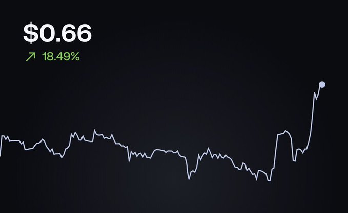 A simple white line chart on a black background showing a recent sharp spike, with text displaying '$0.66' and '18.49%'.