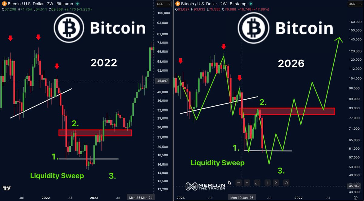 The image features a chart with two lines for Bitcoin, one labeled "BTC" and the other "BTC." Above both lines are red arrows pointing upwards, indicating a bullish trend for Bitcoin. Below each line, there are numbers representing the price of Bitcoin at various levels. The text in the image suggests that somebody has predicted Bitcoin's top would be around $16K but it actually ended up being less than $8K, resulting in a "liquidity sweep" and a significant drop below the predicted level.
