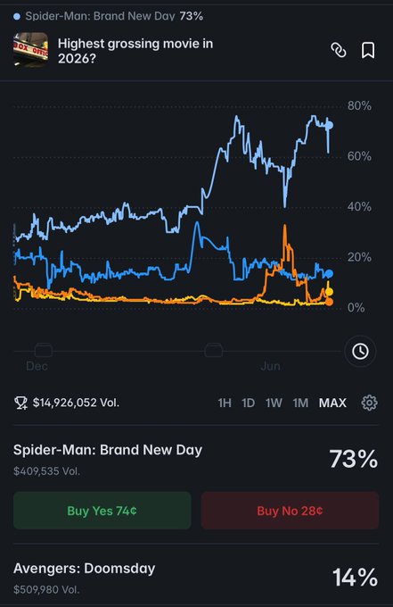Kalshi prediction market chart showing 'Spider-Man: Brand New Day' leading at 73% for highest grossing movie in 2026, ahead of 'Avengers: Doomsday' at 14%.