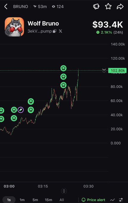 A cryptocurrency price chart for the token Wolf Bruno showing a value of $93.4K with a 2.1% increase over 24 hours and several green Wolf icon buy signals on the graph.