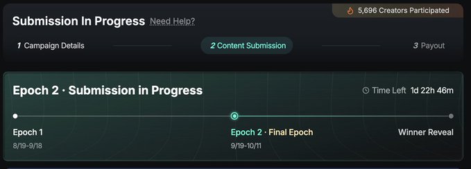 A progress tracker interface indicating 'Submission In Progress' with 5,696 creators participated, currently on 'Epoch 2 · Final Epoch' with 1 day 22 hours left.