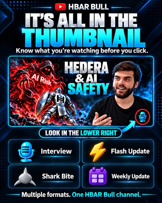A YouTube channel promotional graphic for 'HBAR Bull' with the text 'IT'S ALL IN THE THUMBNAIL,' featuring a video thumbnail about 'Hedera & AI Safety' and showing icons for different video formats: Interview, Flash Update, Shark Bite, and Weekly Update.