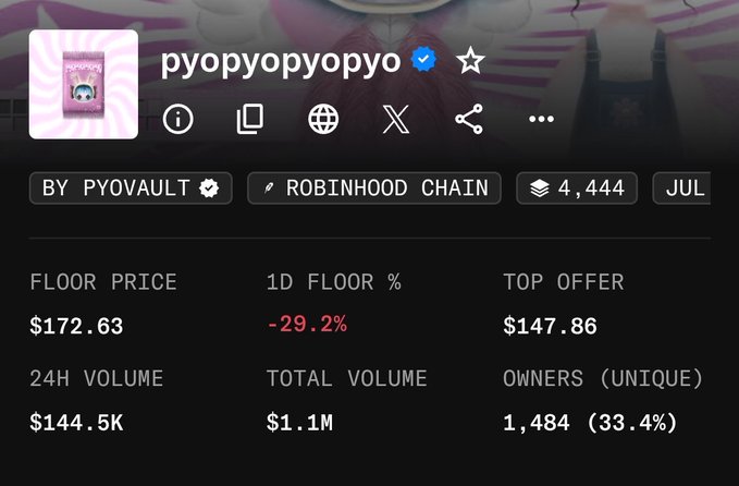 The image shows a NFT marketplace listing for the "pyopyopyo" collection on Robinhood Chain, displaying a floor price of $172.63 with a notable -29.2% decline in the last day and 24-hour volume of $144.5K. This visual directly supports the post's sentiment by illustrating the sharp price drop from the previous day's $400+ levels, highlighting how quickly NFT valuations can shift downward after a buying frenzy.