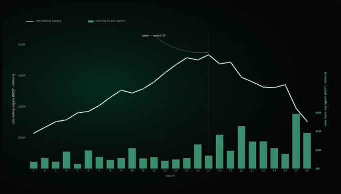 The image shows a graph displaying data about stock market growth over time. The x-axis represents time, while the y-axis shows stock prices, with bars indicating different periods of time. A green line connects these bars, following the trend of the stock market growth. Below the graph, there's text providing context to what the graph is depicting. The text suggests that the graph highlights "net growth," which means focusing on increases in revenue or stock prices rather than accounting balances. This information provides a visual representation and explanation of trends in the MetaDEX exchange community.