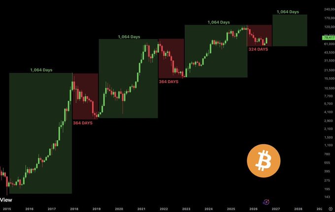 A financial chart showing Bitcoin's price cycles from 2015 to 2027, marked with '1,064 Days' and '364 Days' intervals, alongside a Bitcoin logo.