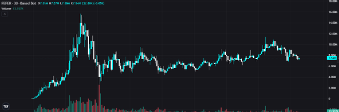 Stock chart for FEIER on 3D - Based Bot showing price movement around 7.59M with volume indicators and candlestick patterns on a dark background.