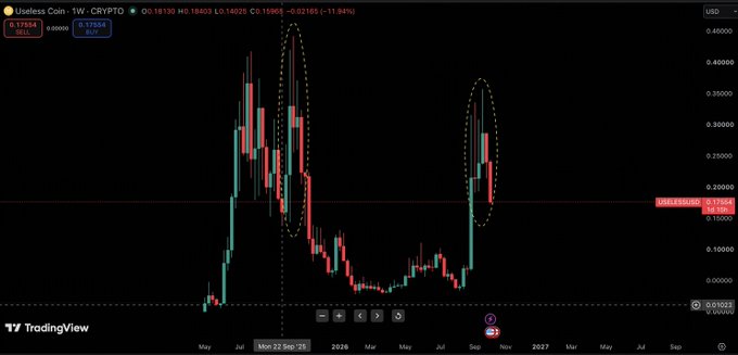 A weekly TradingView chart of **$USELESS (USELESS/USD)** shows two circled patterns—a September 2025 breakout that surged from ~$0.14 to ~$0.41 (roughly 3x in 13 days) and a current late-October 2025 setup that the tweet compares to that prior move, suggesting a potential short squeeze with minimal long-side liquidity remaining.