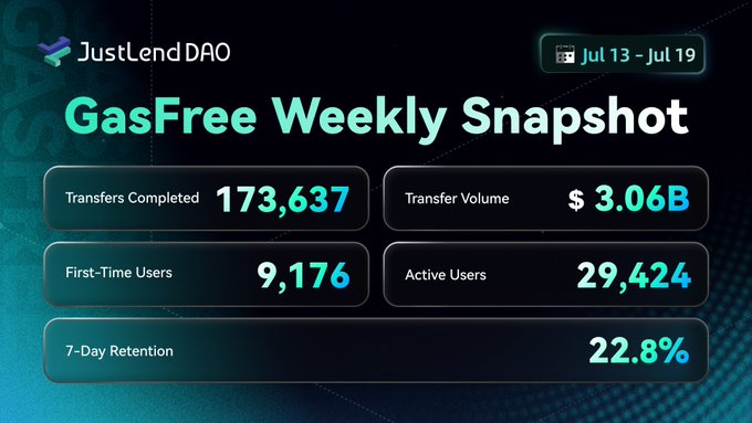 A JustLendDAO 'GasFree Weekly Snapshot' dashboard for July 13 - July 19 displays metrics including 173,637 transfers completed, $3.06B transfer volume, and 29,424 active users.