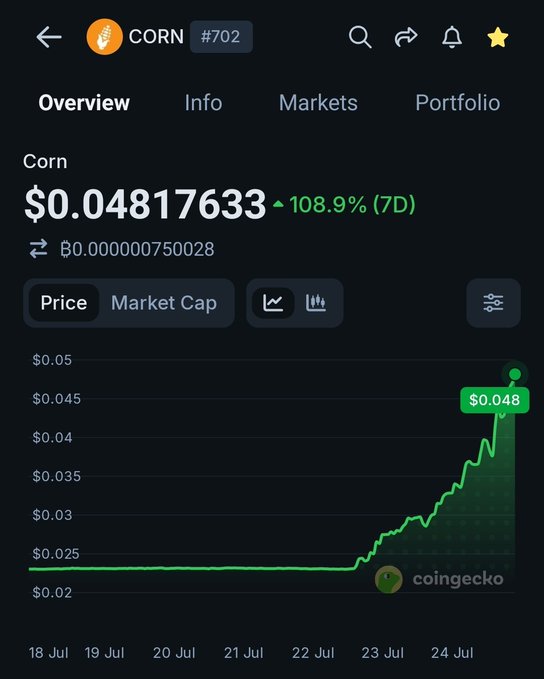 A CoinGecko cryptocurrency price chart showing Corn (#702) at $0.04817633 with a 108.9% gain over 7 days, displaying a green upward-trending line graph from July 18 to July 24.