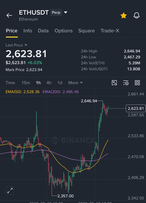 A Binance trading chart for ETHUSDT (Ethereum) perpetual contract showing a price of 2,623.81 (+6.03%) with EMA(50) and EMA(200) indicators on a 1-hour timeframe.