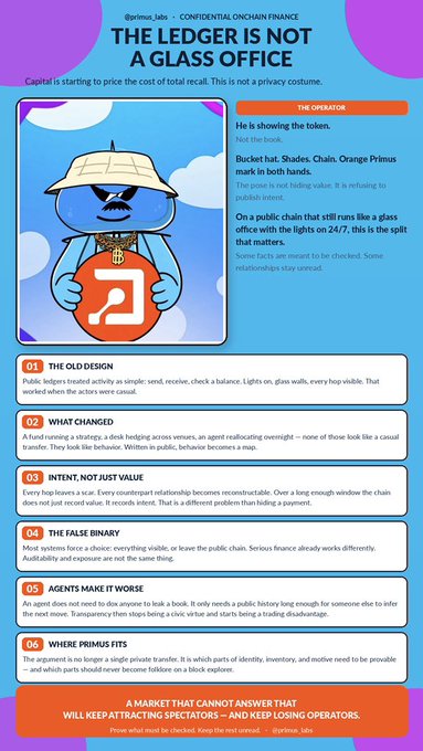 An infographic titled "The Ledger Is Not A Glass Office" by @primae_labs, featuring a cartoon whale character in a pith helmet and sunglasses, explaining that public blockchains expose all on-chain activity, making sophisticated financial strategies like bucket hats, shades, chains, and orange primus masks ineffective, with six numbered points (01-06) detailing why transparency hurts modern finance, from "The Old Design" to "Where Primus Fits," concluding that "A market that cannot answer that will keep attracting speculators—and keep losing operators."