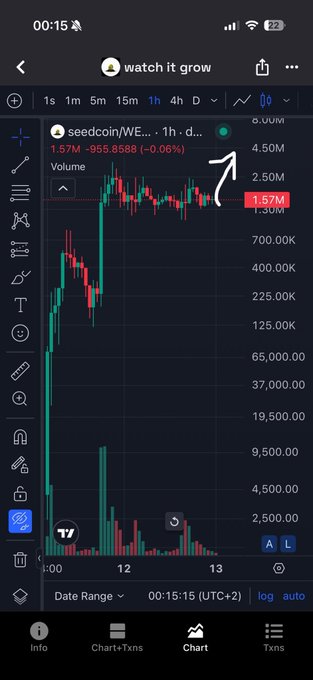 A mobile phone screen displays a cryptocurrency price chart for 'seedcoin/WE...' on TradingView, showing a price of 1.57M with a 0.06% decrease and a 'watch it grow' notification at the top.