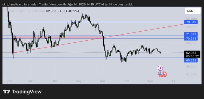 A TradingView chart shows BTC/USD trading at 62,983 (-0.69%) with visible resistance levels at 70,213, 71,577, and 78,519, and support near 60,399, illustrating the analyst's view of a slow upward trend with 64k as the first resistance and 60k as key support.