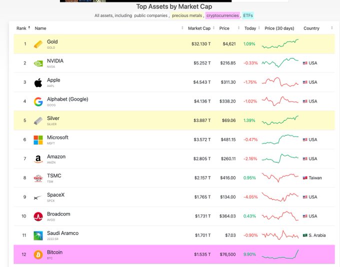 A financial screenshot titled 'Top Assets by Market Cap' listing Gold (#1, $32.13T), NVIDIA (#2), Apple (#3), Bitcoin (#12, $1.535T), and other major assets with their prices, 24-hour changes, and 30-day price charts.