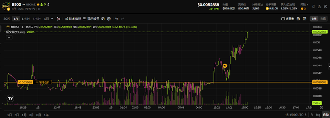 A cryptocurrency trading chart displays the BROS/USDT pair on the BSC network, showing a significant price spike with the current price at 0.0052868.