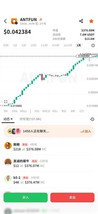 A mobile trading app screenshot showing the ANTFUN (ANTFUN) token at $0.042384 with a market cap of $376.08M and 24h volume of $13.6M, displaying a candlestick chart and a Buy/Sell interface.