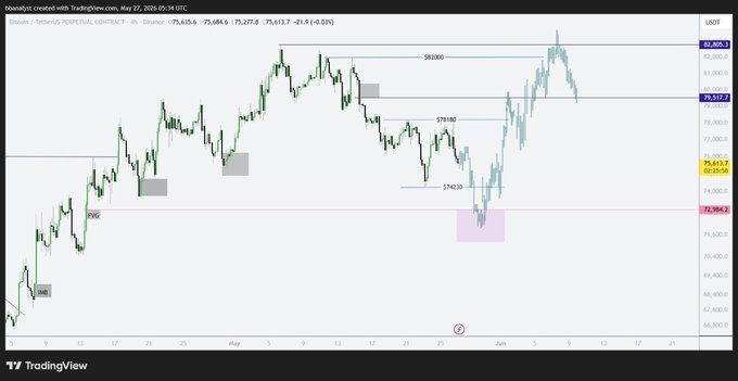 The image shows a screenshot of a stock trading software that displays Bitcoin's movement over time. The price of Bitcoin has been fluctuating, with some gains and losses. Based on the chart's lines and bars, one could deduce that Bitcoin is not performing strongly at the moment; it appears to be weak in value compared to other cryptocurrencies. However, this might change as more data becomes available and market trends continue to evolve.