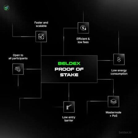 Dark infographic titled "BELDEX PROOF OF STAKE" displaying six benefits including "Faster and scalable", "Efficient & low fees", "Open to all participants", "Low energy consumption", "Mastermode + PoS", and "Low entry barrier", with "beldex.io" in the corner.