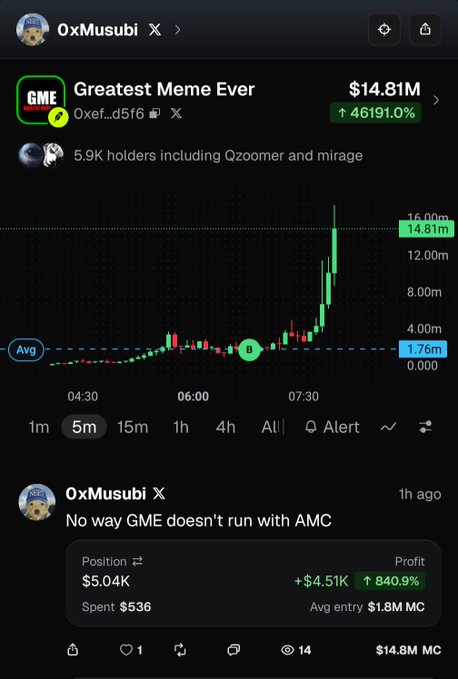 A crypto trading app screenshot showing the token "Greatest Meme Ever" (GME) at $14.81M with a 46,190% increase, alongside a post from user "0xMusubi" showing a $4.51K profit on a $5.04K position.