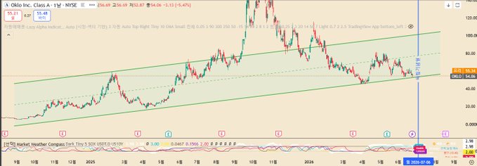 A candlestick chart of Oklo Inc. (OKLO) on the NYSE shows the stock's momentum ending as it breaks below a rising trend channel, with the price currently at $55.49 and down 5.47%, supporting the post's decision to cut losses.