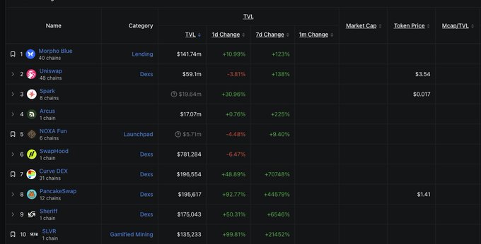 The image displays a TVL ranking table featuring protocols like Morpho Blue ($141.74m), Uniswap ($59.1m), Spark ($19.64m), and Arcus ($17.07m), with percentage changes over 1-day, 7-day, and 1-month periods. This relates to the post by highlighting Arcus's TVL position and growth metrics, while also noting that notable projects like Robinhood (220m TVL) aren't visible in this particular snapshot of the rankings.