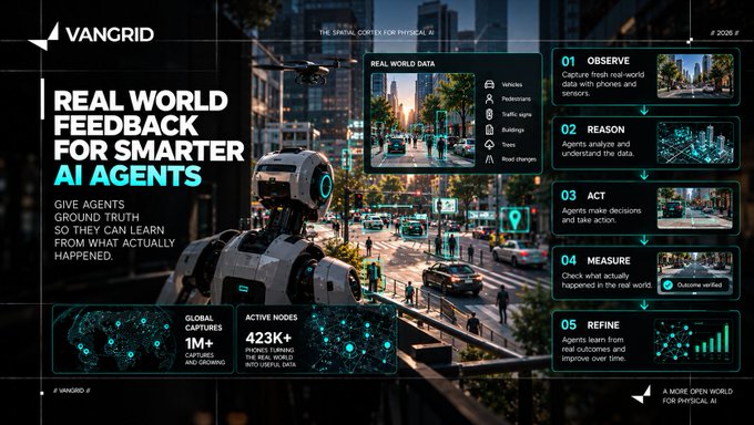 A marketing graphic for VanGrid titled 'Real World Feedback for Smarter AI Agents,' detailing a 5-step Observe, Reason, Act, Measure, Refine process with 1M+ global captures and 423K+ active nodes.