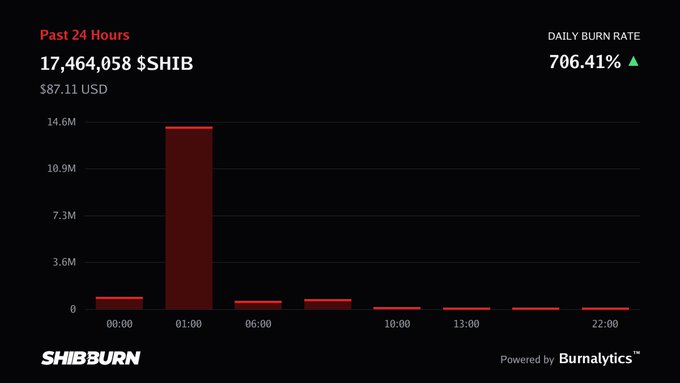 A dark-themed dashboard from ShibBurn showing "17,464,058 $SHIB" burned in the "Past 24 Hours", valued at "$87.11 USD", with a "DAILY BURN RATE" of "706.41% ▲".