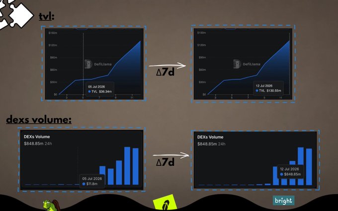 The image displays two comparison charts illustrating growth over a 7-day period: the top chart shows "tvl" (DeFiLlama) increasing from $36.34m on July 5, 2026, to $130.55m on July 12, 2026, while the bottom chart shows "dexs volume" surging from $61.6m to $848.85m within the same timeframe, visually supporting the post's claim about significant growth attributed to the $cashcat memecoin.