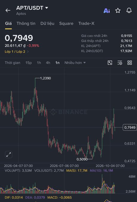 A Binance cryptocurrency chart shows the APT/USDT trading pair for Aptos, displaying a 24-hour price of 0.7949 and a decline of -3.99%.