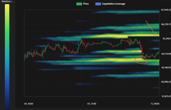 A Bitcoin liquidation heatmap shows dense clusters of leveraged positions concentrated around the $65,308 and $64,174 price levels, with an orange arrow highlighting the upper resistance zone and a circled area marking potential support near $64,174—visualizing the key liquidity zones that tomorrow's CPI print could trigger BTC to break through.
