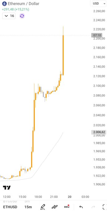 A 15-minute Ethereum (ETHUSD) price chart shows a massive vertical surge, with ETH/USD spiking from around $1,922 to an intraday high of $2,200, representing a gain of +$291.48 (+15.21%) and visually capturing the explosive rally behind the post's "HOLY SHIT $ETH" reaction.