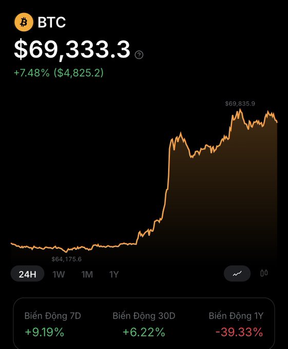 A cryptocurrency price chart showing Bitcoin (BTC) at $69,333.3, up 7.48% ($4,825.2) over 24 hours, with a 7D change of +9.19%, 30D change of +6.22%, and a 1Y change of -39.33%.