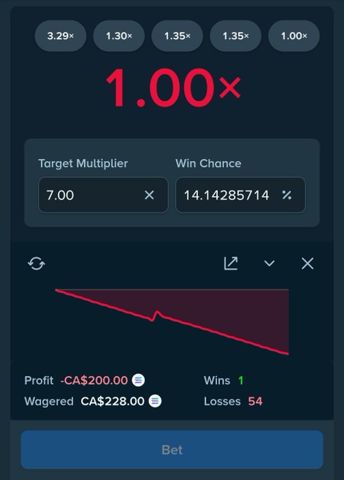 A betting interface shows a 7.00× target multiplier with a 14.14285714% win chance, resulting in 1 win and 54 losses for a profit of -CA$200.00 on CA$228.00 wagered, directly illustrating the math behind the poster's frustration—roughly 1 in 54 attempts hitting the 7× target matches the expected probability, yet still resulted in significant losses.