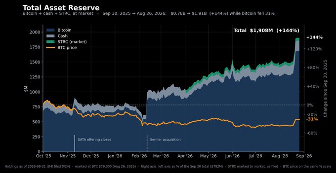 The image is a stacked area chart titled "Total Asset Reserve" tracking Strive's (formerly MicroStrategy/STRC) holdings of Bitcoin, cash, and STRC from October 2025 to August 2026, showing reserves grew from $782M to $1,908M (+144%) even as BTC declined 31%, validating the post's claim that the Strategy works despite Bitcoin's price drop.