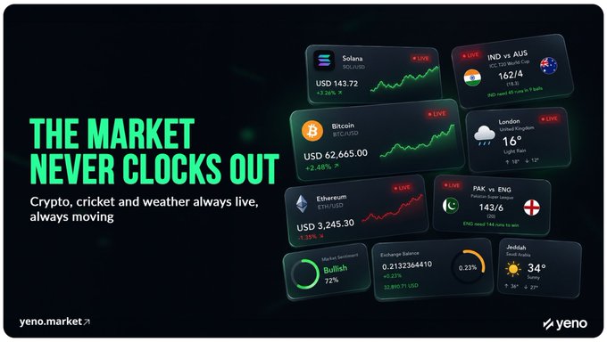 An advertisement for yeno.market with the tagline 'THE MARKET NEVER CLOCKS OUT', displaying live crypto prices (Solana, Bitcoin, Ethereum) alongside live cricket scores (IND vs AUS, PAK vs ENG) and weather updates.