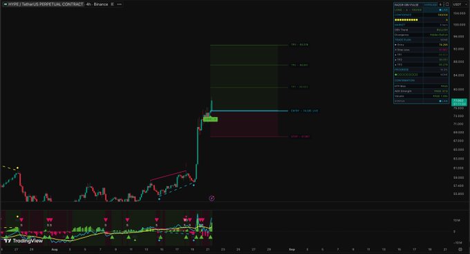 A TradingView chart showing a 4-hour perpetual contract for $HYPE/USDT on Binance with a dramatic price breakout, displaying a recent sharp upward move to approximately $73.625 alongside key resistance levels (R1: $80.76, PP: $82.66) marked on the right panel.
