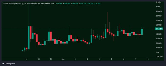 A TradingView 4-hour candlestick chart shows SATURN/WBNB (Market Cap) on PancakeSwap at 316.75K, with price values ranging from approximately 100K to 900K over the period of late August to early September, illustrating the token's peak of 900K (the 2.5X gain mentioned in the post) before pulling back to current levels.