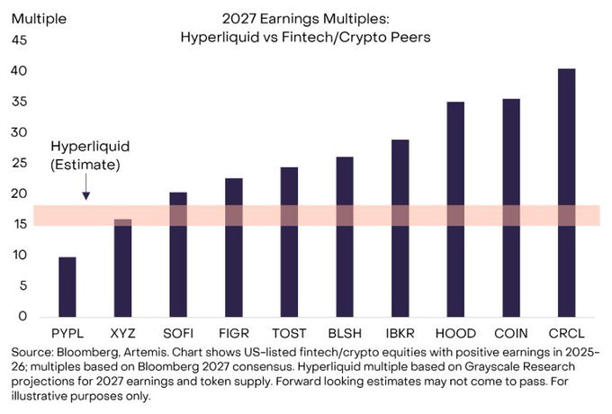 A bar chart titled "2027 Earnings Multiples: Hyperliquid vs Fintech/Crypto Peers" compares companies (PYPL, XYZ, SOFI, FIGR, TOST, BISH, IBKR, HOOD, COIN, CRCL), highlighting Hyperliquid's estimated multiple against peers.