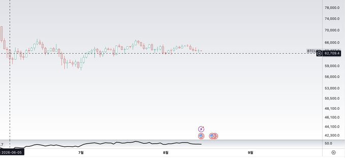 A cryptocurrency price chart showing BTCUSD hovering around $62,700-$64,000 in early September 2026, with small US and UK flag emojis visible.