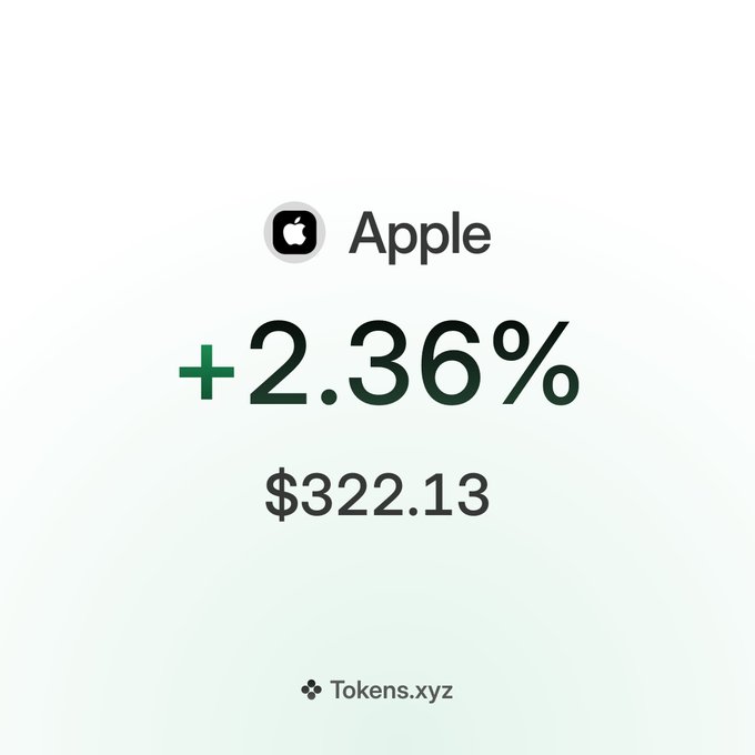 The image shows a stock tracker card for Apple (AAPL) displaying a price of $322.13 with a gain of +2.36% in green, sourced from Tokens.xyz. This visual confirms the post's claim that Apple has surged to a new all-time high above $317, with the chart showing the tokenized stock now trading at over $322.