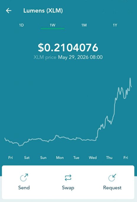 The image shows a cell phone screen displaying a chart or graph that represents the change in value of an asset over time, possibly XLM in this case, with the price fluctuating during the period from May 29th through August 6th. The chart provides information on a user's wallet balance. In the accompanying post, someone is asking for advice on how to trade XLM, implying that they want to learn about trading strategies or techniques related to the asset class.
