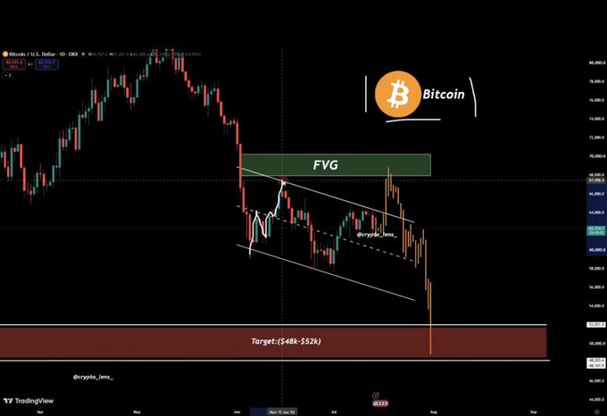 A TradingView Bitcoin/USD daily price chart showing a descending wedge pattern, a Fair Value Gap (FVG) zone, and a target range of $48k-$52k, watermarked by @crypto_lens_.