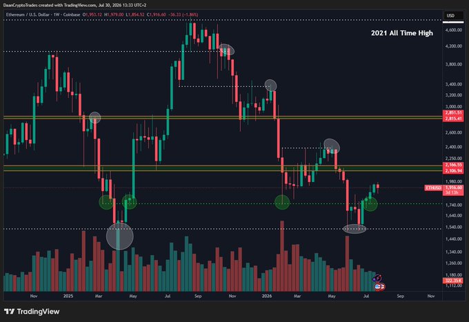 A TradingView weekly candlestick chart of Ethereum (ETH/USD) on Coinbase shows the price at $1,956.60, down 1.96%, with a 2021 all-time high annotated near $4,800 and key horizontal resistance levels highlighted at $2,815.42 and $2,106.24, alongside the $1,752.20 support level cited in the post as critical invalidation. The chart visually supports the post's analysis of ETH's slow upward grind, with the low timeframe bullish structure and the recent retake of ~$1,750 serving as the launchpad for the current rally toward the $2.1K target.