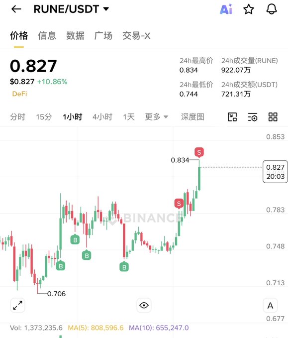 A cryptocurrency trading chart on Binance displays the RUNE/USDT pair at $0.827, showing a 10.86% increase with a candlestick graph marked by buy 'B' and sell 'S' signals.